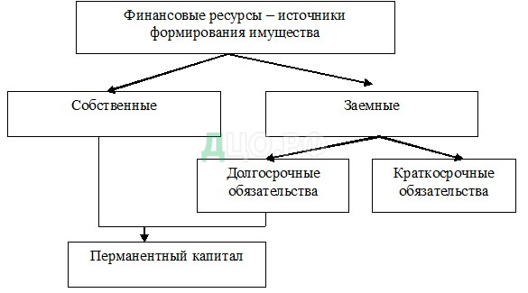 Дипломная работа: Формирование и использование финансовых результатов